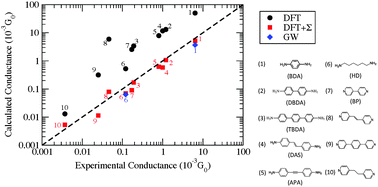 Graphical abstract: Length dependence of electron transport through molecular wires – a first principles perspective