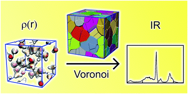 Graphical abstract: Voronoi dipole moments for the simulation of bulk phase vibrational spectra