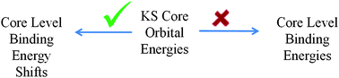Graphical abstract: Validation of Koopmans' theorem for density functional theory binding energies