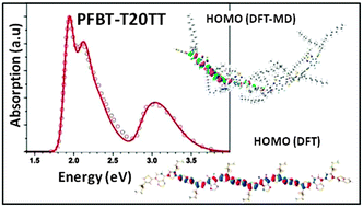 Graphical abstract: Elucidating the enhancement in optical properties of low band gap polymers by tuning the structure of alkyl side chains