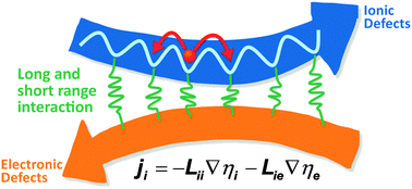 Graphical abstract: Comment on “How to interpret Onsager cross terms in mixed ionic electronic conductors” by I. Riess, Phys. Chem. Chem. Phys., 2014, 16, 22513