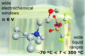 Graphical abstract: 3-Methylpiperidinium ionic liquids