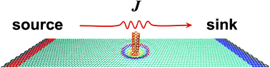 Graphical abstract: Local strain effect on the thermal transport of graphene nanoribbons: a molecular dynamics investigation
