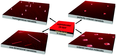 Graphical abstract: Evolution of epitaxial semiconductor nanodots and nanowires from supersaturated wetting layers