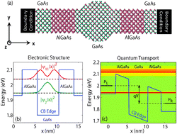 Graphical abstract: Atomistic simulation of transport phenomena in nanoelectronic devices