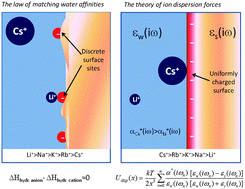 Graphical abstract: Models and mechanisms of Hofmeister effects in electrolyte solutions, and colloid and protein systems revisited