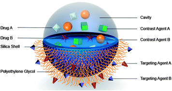 Graphical abstract: Silica-based nanocapsules: synthesis, structure control and biomedical applications