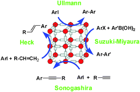 Graphical abstract: Metal–organic frameworks catalyzed C–C and C–heteroatom coupling reactions