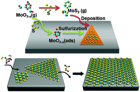 Graphical abstract: Chemical vapour deposition of group-VIB metal dichalcogenide monolayers: engineered substrates from amorphous to single crystalline