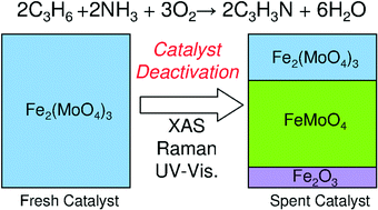 Graphical abstract: Study of the local structure and oxidation state of iron in complex oxide catalysts for propylene ammoxidation