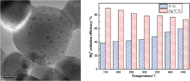Graphical abstract: The performance of Ag doped V2O5–TiO2 catalyst on the catalytic oxidation of gaseous elemental mercury