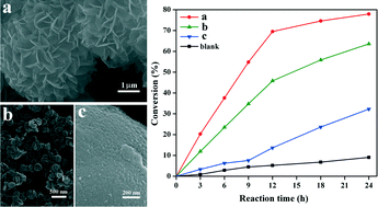 Graphical abstract: Solvent-free oxidation of ethylbenzene over hierarchical flower-like core–shell structured Co-based mixed metal oxides with significantly enhanced catalytic performance
