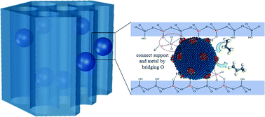 Graphical abstract: Dehydrogenation of propane over PtSnAl/SBA-15 catalysts: Al addition effect and coke formation analysis