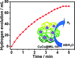 Graphical abstract: Non-noble bimetallic CuCo nanoparticles encapsulated in the pores of metal–organic frameworks: synergetic catalysis in the hydrolysis of ammonia borane for hydrogen generation