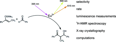 Graphical abstract: Tools for studying aqueous enantioselective lanthanide-catalyzed Mukaiyama aldol reactions