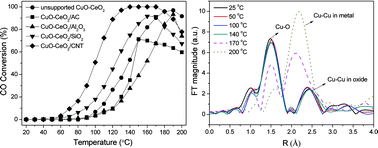 Graphical abstract: Structural features and catalytic performance in CO preferential oxidation of CuO–CeO2 supported on multi-walled carbon nanotubes