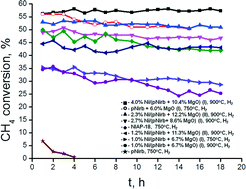 Graphical abstract: Combined steam and carbon dioxide reforming of methane over porous nickel based catalysts