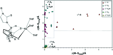 Graphical abstract: Molecular structures of tris(2-mercapto-1-tert-butylimidazolyl)hydroborato and tris(2-mercapto-1-adamantylimidazolyl)hydroborato sodium complexes: analysis of [TmR] ligand coordination modes and conformations