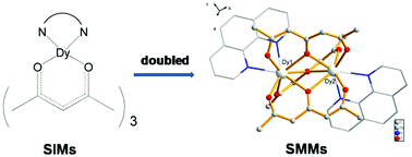 Graphical abstract: Employment of triketones to construct a dysprosium(iii) single-molecule magnet