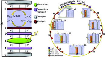 Graphical abstract: Sustainable solar hydrogen production: from photoelectrochemical cells to PV-electrolyzers and back again