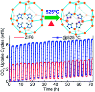 Graphical abstract: A thermally derived and optimized structure from ZIF-8 with giant enhancement in CO2 uptake