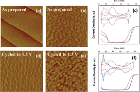 Graphical abstract: Functional links between Pt single crystal morphology and nanoparticles with different size and shape: the oxygen reduction reaction case