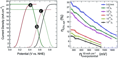 Graphical abstract: A sensitivity analysis to assess the relative importance of improvements in electrocatalysts, light absorbers, and system geometry on the efficiency of solar-fuels generators