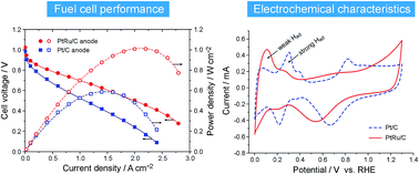 Graphical abstract: Pt–Ru catalyzed hydrogen oxidation in alkaline media: oxophilic effect or electronic effect?