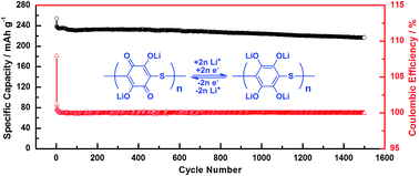 Graphical abstract: A quinone-based oligomeric lithium salt for superior Li–organic batteries