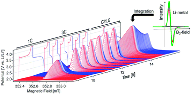Graphical abstract: Operando electron paramagnetic resonance spectroscopy – formation of mossy lithium on lithium anodes during charge–discharge cycling