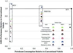 Graphical abstract: The significance of Li-ion batteries in electric vehicle life-cycle energy and emissions and recycling's role in its reduction