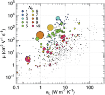 Graphical abstract: Material descriptors for predicting thermoelectric performance