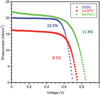 Graphical abstract: A single atom change “switches-on” the solar-to-energy conversion efficiency of Zn-porphyrin based dye sensitized solar cells to 10.5%