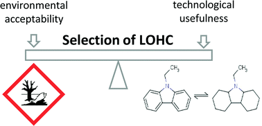 Graphical abstract: Environmental and health impact assessment of Liquid Organic Hydrogen Carrier (LOHC) systems – challenges and preliminary results