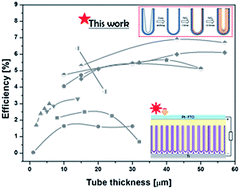 Graphical abstract: Hierarchical DSSC structures based on “single walled” TiO2 nanotube arrays reach a back-side illumination solar light conversion efficiency of 8%