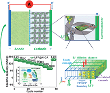 Graphical abstract: A three-dimensional porous LiFePO4 cathode material modified with a nitrogen-doped graphene aerogel for high-power lithium ion batteries