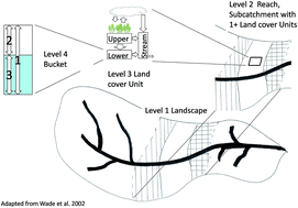 Graphical abstract: Rainfall runoff modelling of the Upper Ganga and Brahmaputra basins using PERSiST