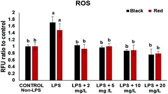 Graphical abstract: Polyphenolic extracts from cowpea (Vigna unguiculata) protect colonic myofibroblasts (CCD18Co cells) from lipopolysaccharide (LPS)-induced inflammation – modulation of microRNA 126