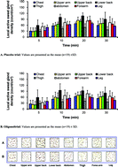 Graphical abstract: Beneficial effect of Oligonol supplementation on sweating response under heat stress in humans