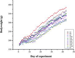 Graphical abstract: The anti-obesity effect of green tea polysaccharides, polyphenols and caffeine in rats fed with a high-fat diet