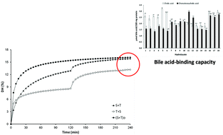 Graphical abstract: Bile acid binding capacity of fish protein hydrolysates from discard species of the West Mediterranean Sea