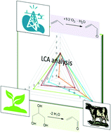 Graphical abstract: Glycerol as feedstock in the synthesis of chemicals: a life cycle analysis for acrolein production
