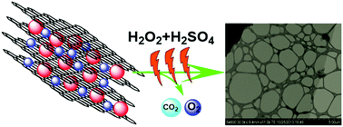 Graphical abstract: Synergy of oxygen and a piranha solution for eco-friendly production of highly conductive graphene dispersions