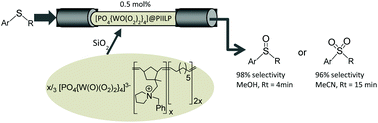 Graphical abstract: Efficient and selective hydrogen peroxide-mediated oxidation of sulfides in batch and segmented and continuous flow using a peroxometalate-based polymer immobilised ionic liquid phase catalyst