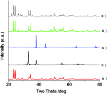 Graphical abstract: Room temperature selective oxidation of aniline to azoxybenzene over a silver supported tungsten oxide nanostructured catalyst