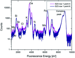 Graphical abstract: Mortar samples from the Abbey of Saint John at Müstair: a combined spatially resolved X-ray fluorescence and X-ray absorption (XANES) study
