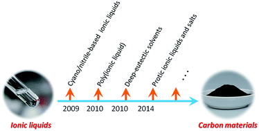 Graphical abstract: Carbon materialization of ionic liquids: from solvents to materials