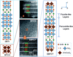 Graphical abstract: Low magnetic field response single-phase multiferroics under high temperature