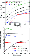 Graphical abstract: Efficient white polymer light-emitting electrochemical cells