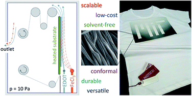 Graphical abstract: Scale-up of oCVD: large-area conductive polymer thin films for next-generation electronics